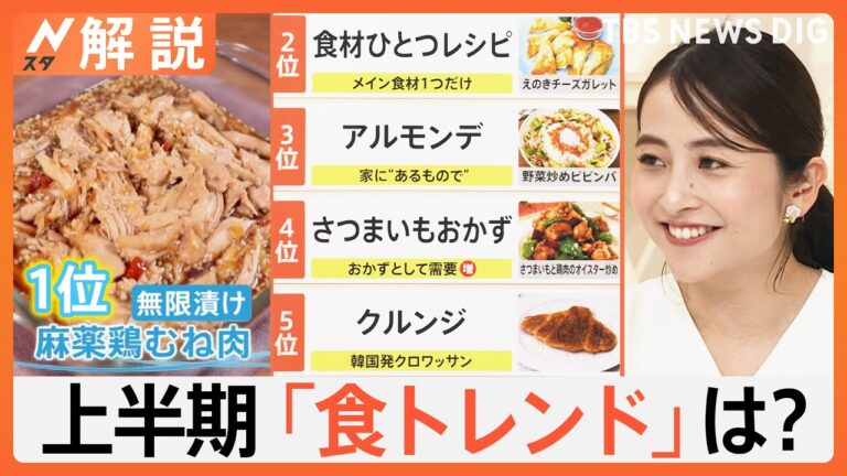 電気・ガスの高騰でレシピも節約志向？“レシピ動画”から分析する上半期「食トレンドランキング」【Nスタ解説】｜TBS NEWS DIG